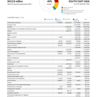 South East Asia Funding Update - 2025