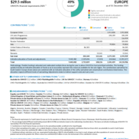 South Eastern Europe Funding Update - 2025