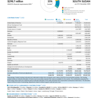 South Sudan Funding Update - 2025
