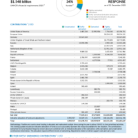 Syria Situation Response Funding Update - 2025