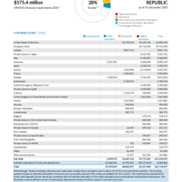 Syrian Arab Republic Funding Update - 2025