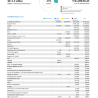 The Americas Funding Update - 2025