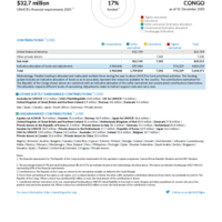 The Republic of the Congo Funding Update - 2025