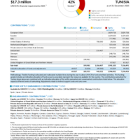 Tunisia Funding Update - 2025