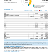 Ukraine Funding Update - 2025