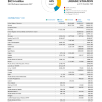 Ukraine Situation Funding Update - 2025