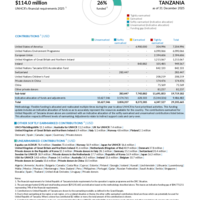 United Republic of Tanzania Funding Update - 2025