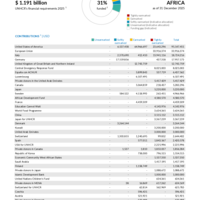 West and Central Africa Funding Update - 2025