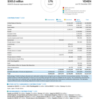 Yemen Funding Update - 2025