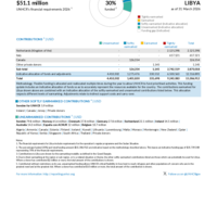 Libya Funding Update - 2026