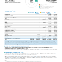 Afghanistan Funding Update - 2026