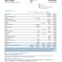 Afghanistan Situation Funding Update - 2026