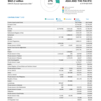 Asia and the Pacific Funding Update - 2026