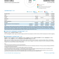 Burkina Faso Funding Update - 2026