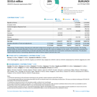 Burundi Funding Update - 2026