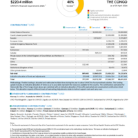 Democratic Rep of the Congo Funding Update - 2026