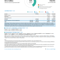 East Asia and the Pacific Funding Update - 2026
