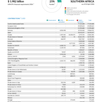 Eastern and Southern Africa Funding Update - 2026