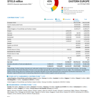 Eastern Europe Funding Update - 2026