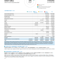 Ethiopia Funding Update - 2026