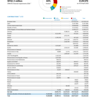 Europe Funding Update - 2026