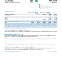 Malaysia Funding Update - 2026