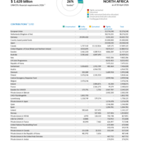 Middle East and North Africa Funding Update - 2026
