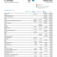 Middle East Funding Update - 2026