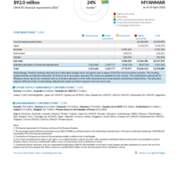 Myanmar Funding Update - 2026