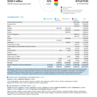 Myanmar Situation Funding Update - 2026