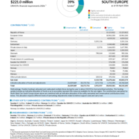 North West Cen South Europe Funding Update - 2026