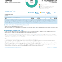 Other Operations in the Middle East Funding Update - 2026