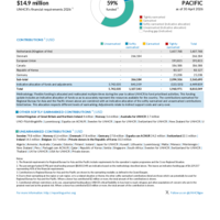 Regional Bureau for Asia and the Pacific Funding Update - 2026