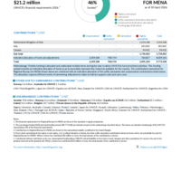 Regional Bureau for MENA Funding Update - 2026