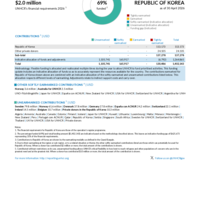 Republic of Korea Funding Update - 2026