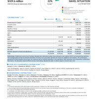 Sahel Situation Funding Update - 2026