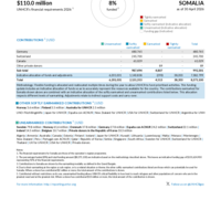 Somalia Funding Update - 2026