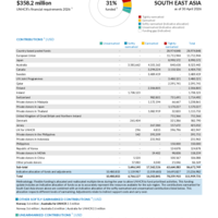 South East Asia Funding Update - 2026