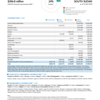 South Sudan Funding Update - 2026