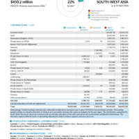 South-West Asia Funding Update - 2026