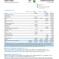 Sudan Situation Funding Update - 2026