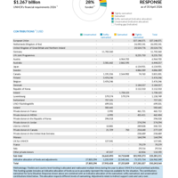 Syria Situation Response Funding Update - 2026