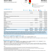 Syrian Arab Republic Funding Update - 2026