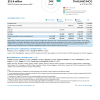 Thailand MCO Funding Update - 2026