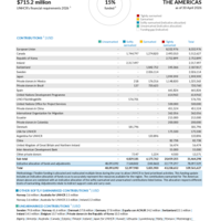The Americas Funding Update - 2026