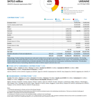 Ukraine Funding Update - 2026