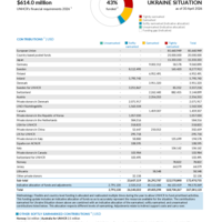 Ukraine Situation Funding Update - 2026
