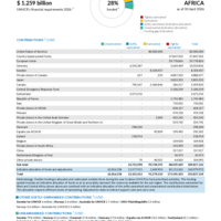 West and Central Africa Funding Update - 2026