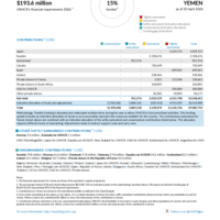 Yemen Funding Update - 2026