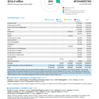 Afghanistan Funding Update - 2026